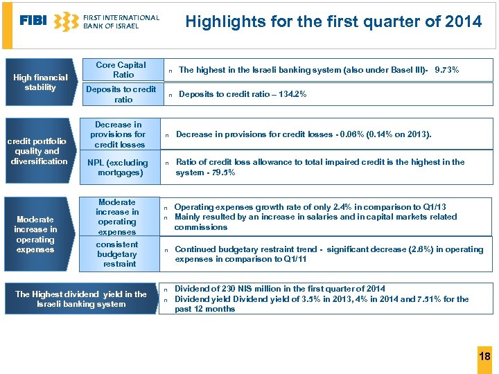 FIBI High financial stability credit portfolio quality and diversification Moderate increase in operating expenses