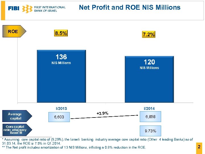 FIBI FIRST INTERNATIONAL BANK OF ISRAEL Net Profit and ROE NIS Millions ROE 141