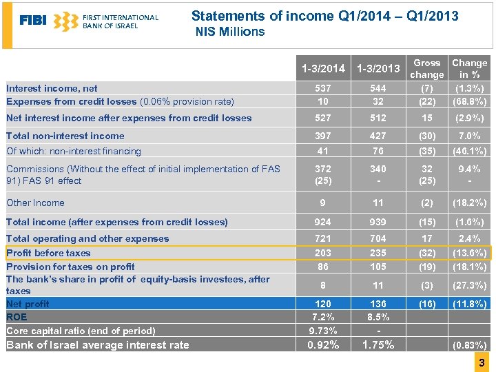 FIBI FIRST INTERNATIONAL BANK OF ISRAEL Statements of income Q 1/2014 – Q 1/2013