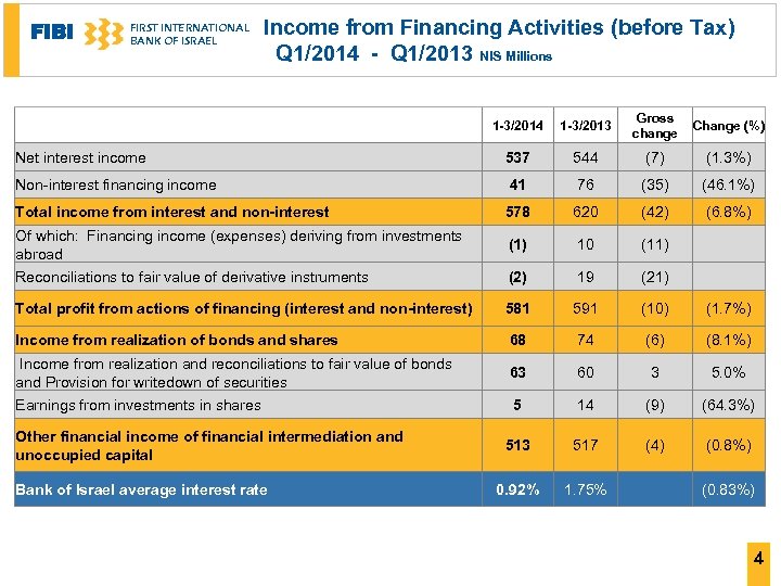 FIBI FIRST INTERNATIONAL BANK OF ISRAEL Income from Financing Activities (before Tax) Q 1/2014