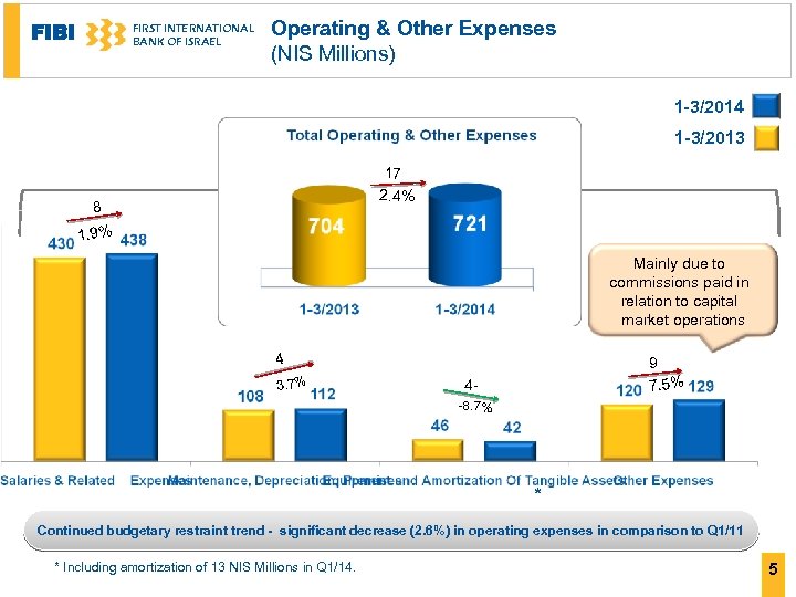 FIBI FIRST INTERNATIONAL BANK OF ISRAEL Operating & Other Expenses (NIS Millions) 1 -3/2014