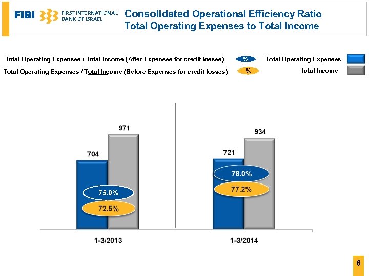 FIBI FIRST INTERNATIONAL BANK OF ISRAEL Consolidated Operational Efficiency Ratio Total Operating Expenses to