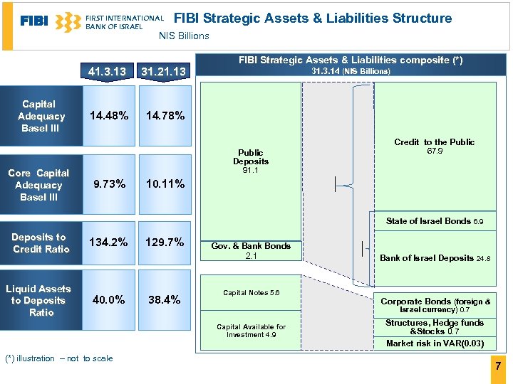 FIBI Strategic Assets & Liabilities Structure NIS Billions FIRST INTERNATIONAL BANK OF ISRAEL 41.