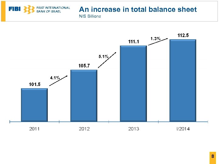 FIBI FIRST INTERNATIONAL BANK OF ISRAEL An increase in total balance sheet NIS Billions