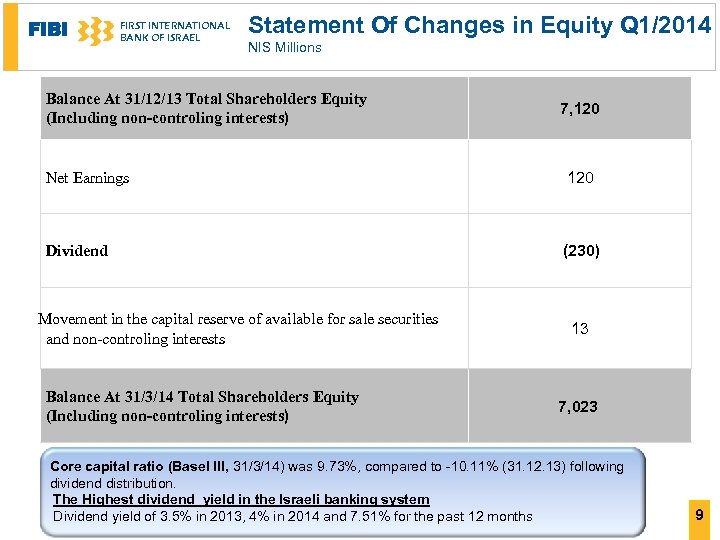 FIBI FIRST INTERNATIONAL BANK OF ISRAEL Statement Of Changes in Equity Q 1/2014 NIS