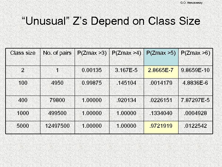 G. O. Wesolowsky “Unusual” Z’s Depend on Class Size Class size No. of pairs