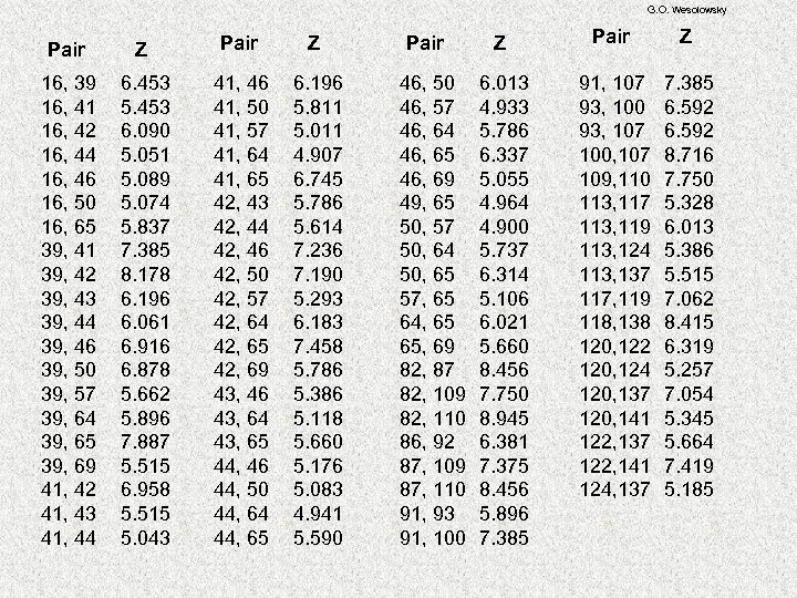 G. O. Wesolowsky Pair Z 16, 39 16, 41 16, 42 16, 44 16,