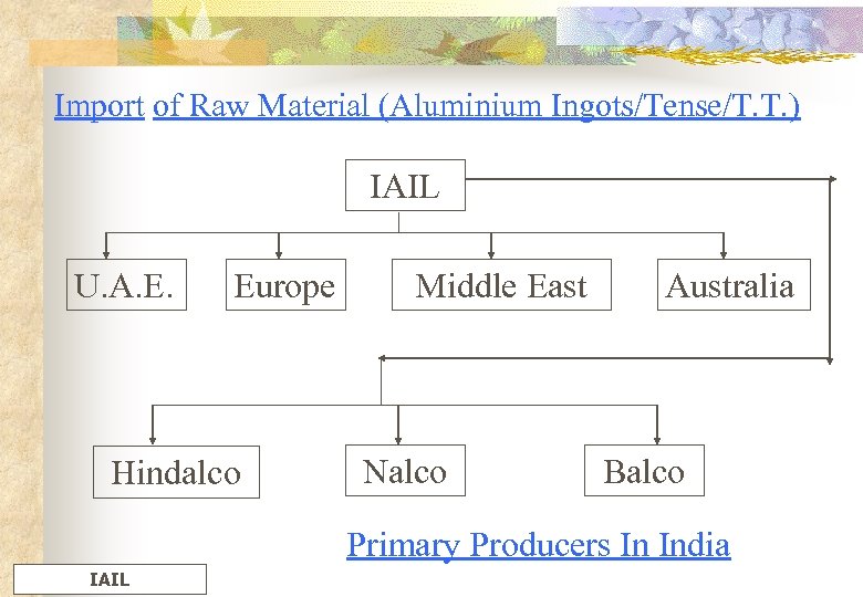 Import of Raw Material (Aluminium Ingots/Tense/T. T. ) IAIL U. A. E. Europe Hindalco