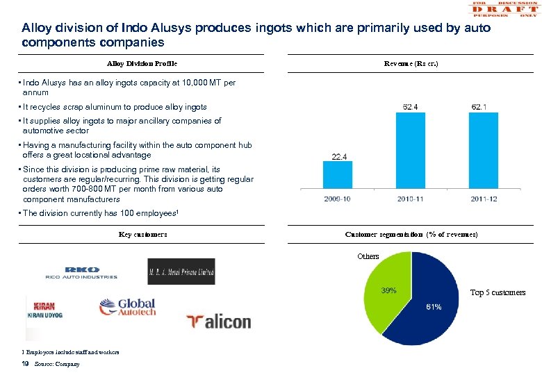 Alloy division of Indo Alusys produces ingots which are primarily used by auto components