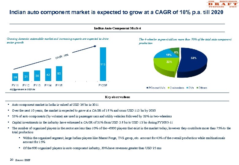 Indian auto component market is expected to grow at a CAGR of 18% p.