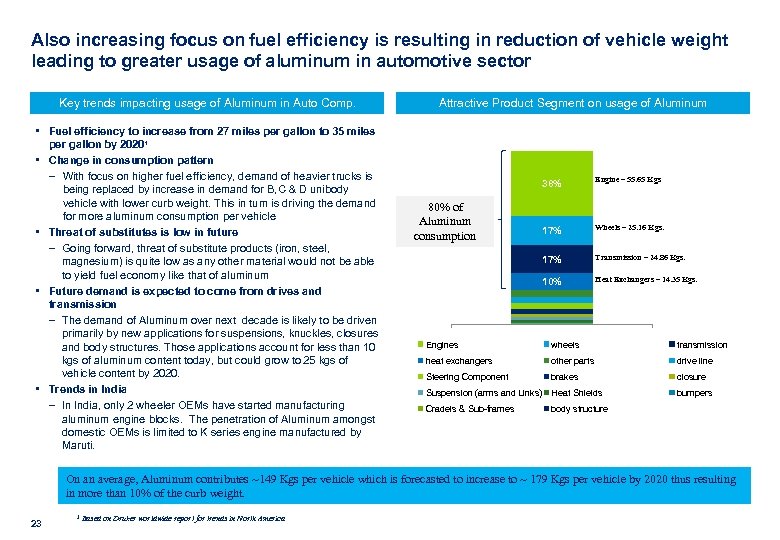 Also increasing focus on fuel efficiency is resulting in reduction of vehicle weight leading