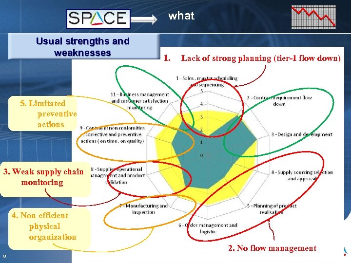 what Usual strengths and weaknesses 1. Lack of strong planning (tier-1 flow down) 5.