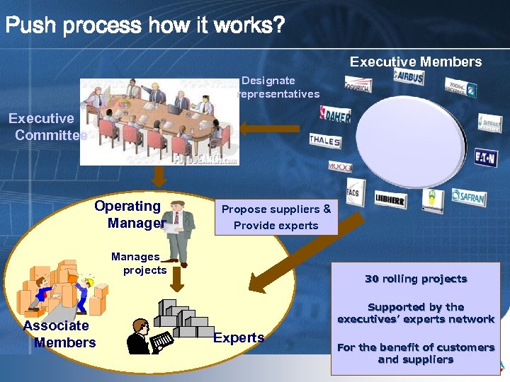 Push process how it works? Executive Members Designate representatives Executive Committee Operating Manager Propose
