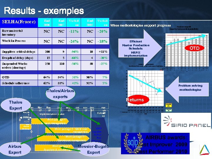Results - exemples SELHA(France) End 2006 End 2007 Variati on End 2008 Variati on