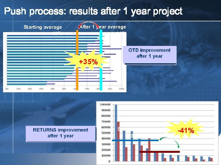 Push process: results after 1 year project Starting average 62% After 1 year average