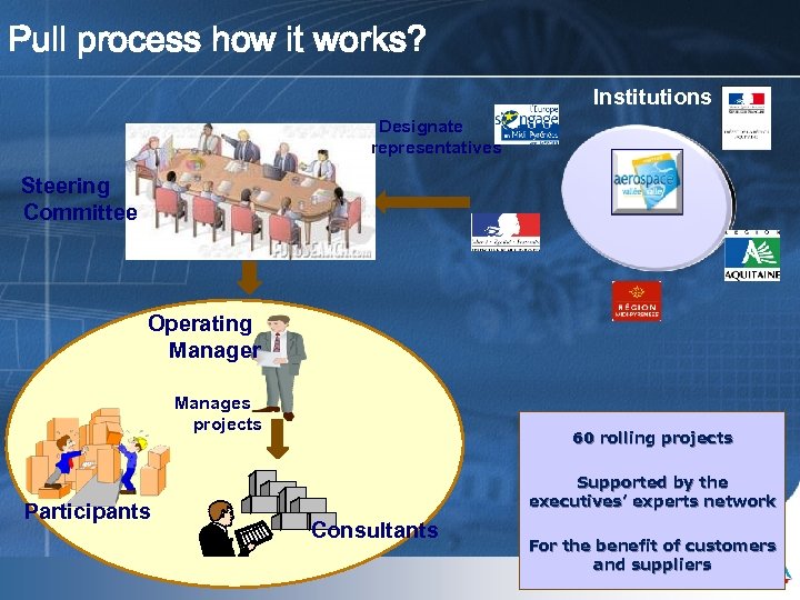 Pull process how it works? Institutions Designate representatives Steering Committee Operating Manager Manages projects