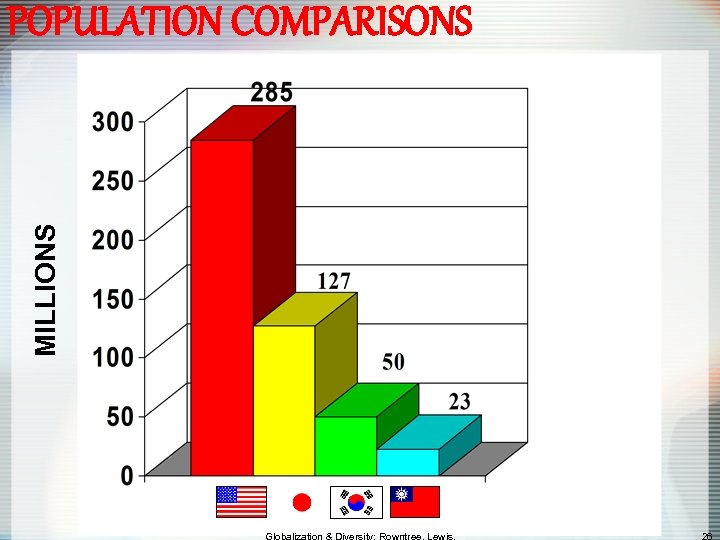 MILLIONS POPULATION COMPARISONS 