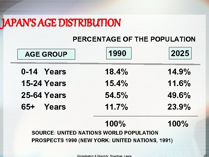 JAPAN’S AGE DISTRIBUTION PERCENTAGE OF THE POPULATION AGE GROUP 1990 2025 0 -14 Years