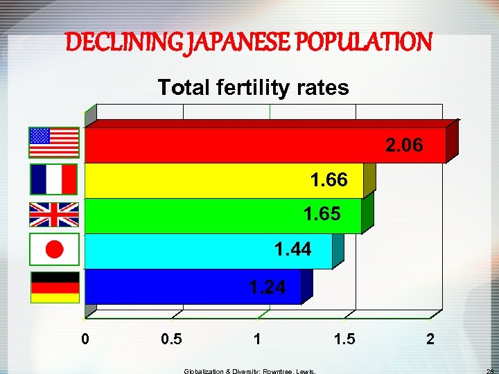 DECLINING JAPANESE POPULATION Total fertility rates 2. 06 1. 65 1. 44 1. 24