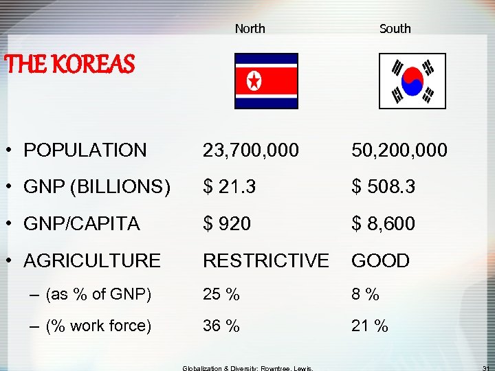 North South THE KOREAS • POPULATION 23, 700, 000 50, 200, 000 • GNP