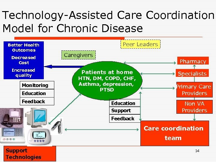 Technology-Assisted Care Coordination Model for Chronic Disease Better Health Outcomes Decreased Cost Increased quality