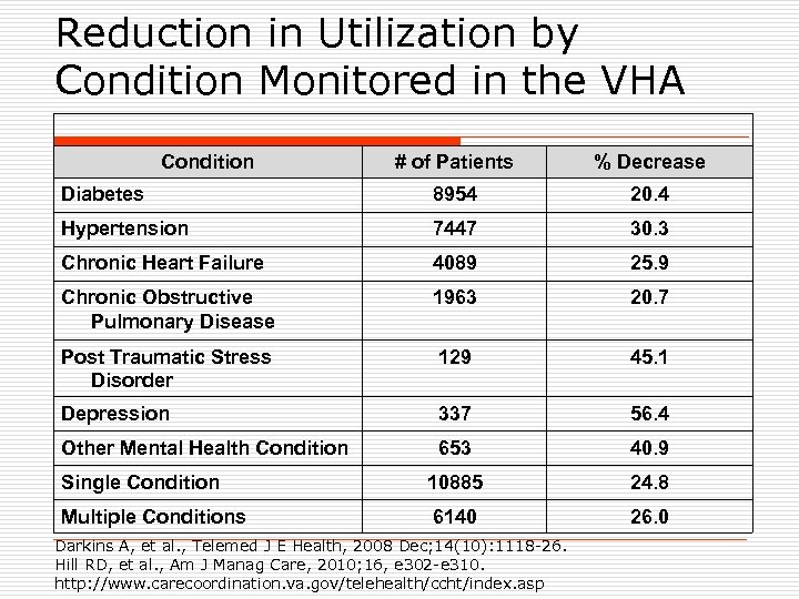 Reduction in Utilization by Condition Monitored in the VHA Condition # of Patients %