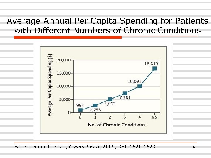 Average Annual Per Capita Spending for Patients with Different Numbers of Chronic Conditions Bodenheimer