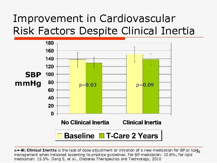 Improvement in Cardiovascular Risk Factors Despite Clinical Inertia SBP mm. Hg p=0. 03 p=0.
