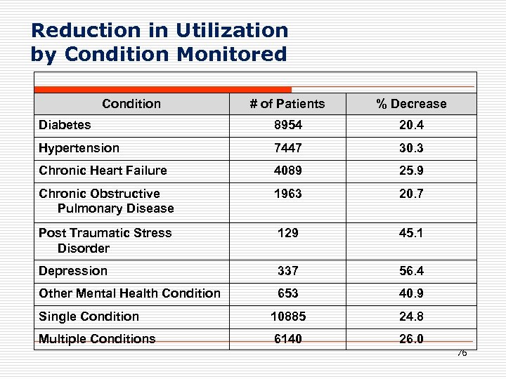 Reduction in Utilization by Condition Monitored Condition # of Patients % Decrease Diabetes 8954
