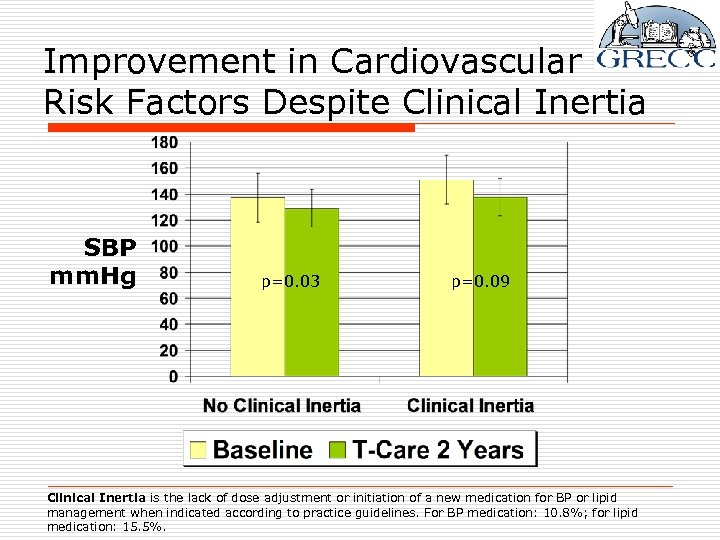 Improvement in Cardiovascular Risk Factors Despite Clinical Inertia SBP mm. Hg p=0. 03 p=0.