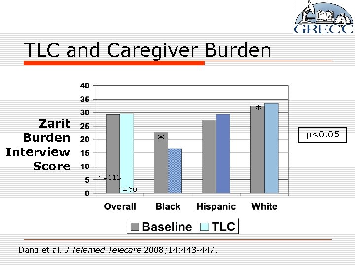 TLC and Caregiver Burden * Zarit Burden Interview Score * n=113 n=60 Dang et