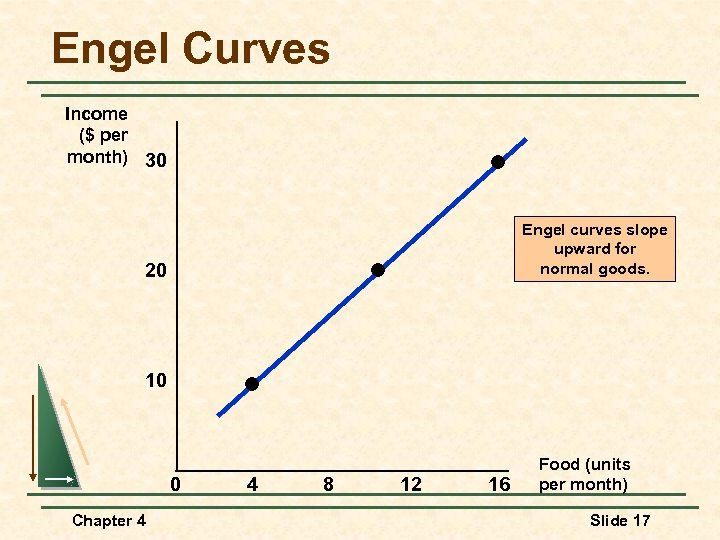 Engel Curves Income ($ per month) 30 Engel curves slope upward for normal goods.