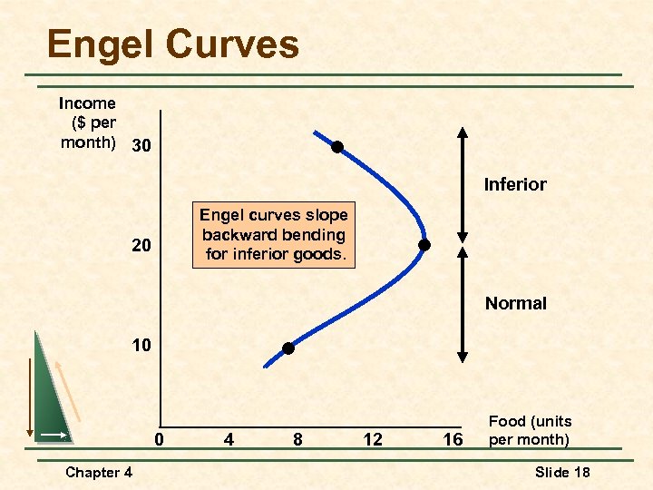 Engel Curves Income ($ per month) 30 Inferior Engel curves slope backward bending for