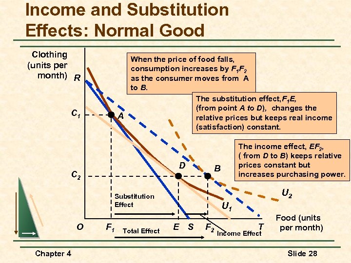 Income and Substitution Effects: Normal Good Clothing (units per month) R When the price