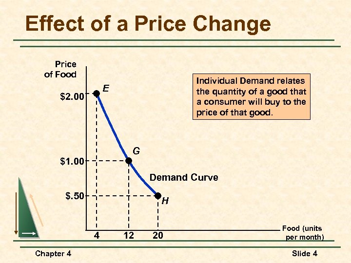 Effect of a Price Change Price of Food Individual Demand relates the quantity of