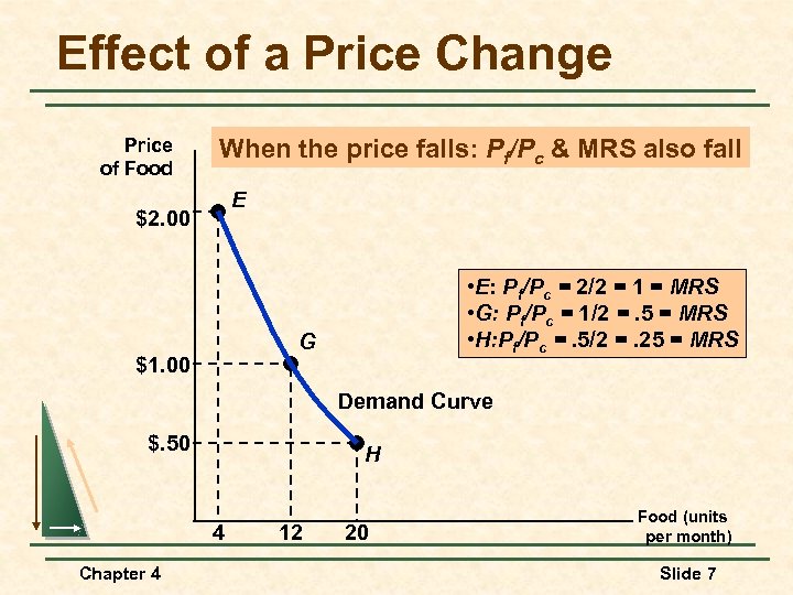 Effect of a Price Change Price of Food When the price falls: Pf/Pc &