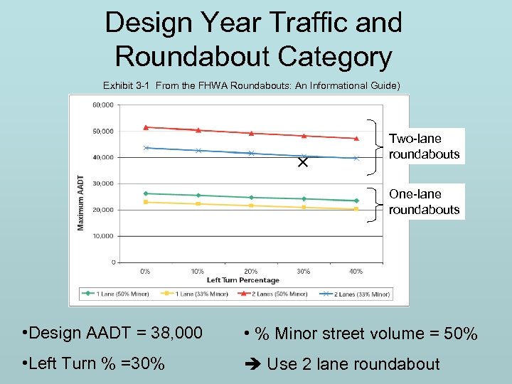 Design Year Traffic and Roundabout Category Exhibit 3 -1 From the FHWA Roundabouts: An