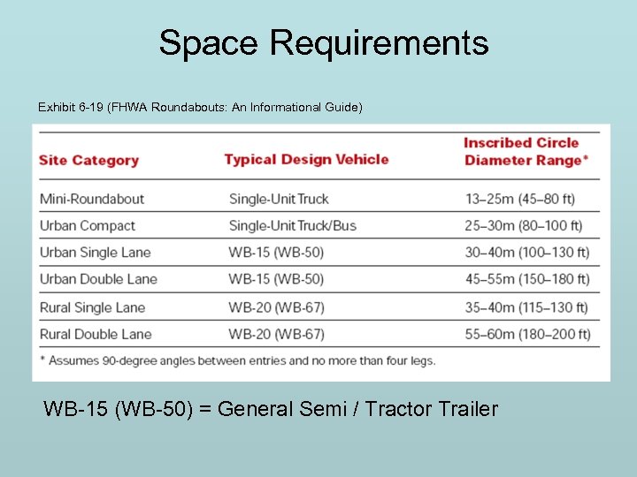 Space Requirements Exhibit 6 -19 (FHWA Roundabouts: An Informational Guide) WB-15 (WB-50) = General