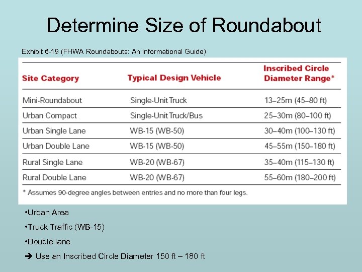 Determine Size of Roundabout Exhibit 6 -19 (FHWA Roundabouts: An Informational Guide) • Urban