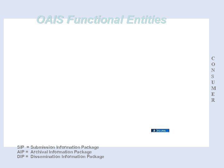OAIS Functional Entities C O N S U M E R SIP = Submission