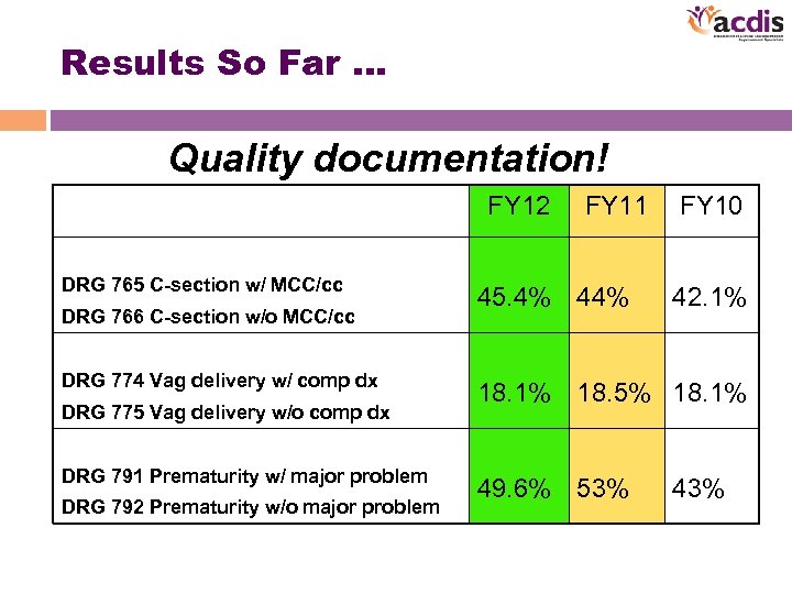 Results So Far … Quality documentation! FY 12 DRG 765 C-section w/ MCC/cc DRG