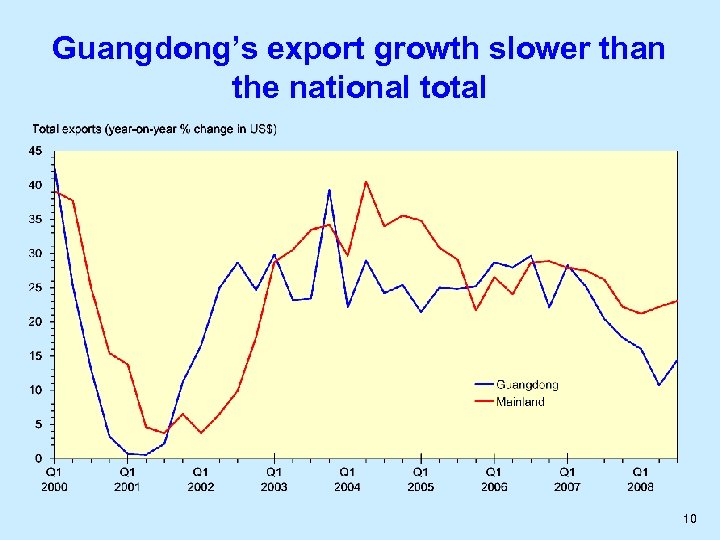 Guangdong’s export growth slower than the national total 10 