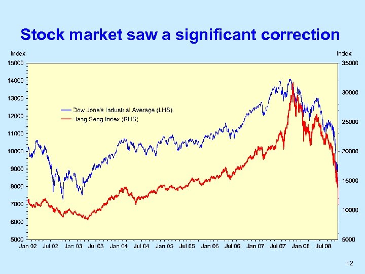 Stock market saw a significant correction 12 