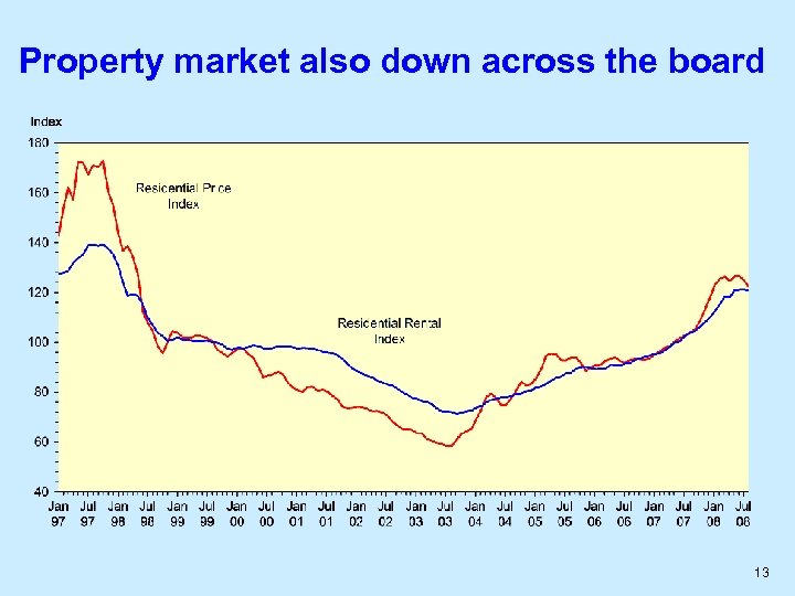 Property market also down across the board 13 