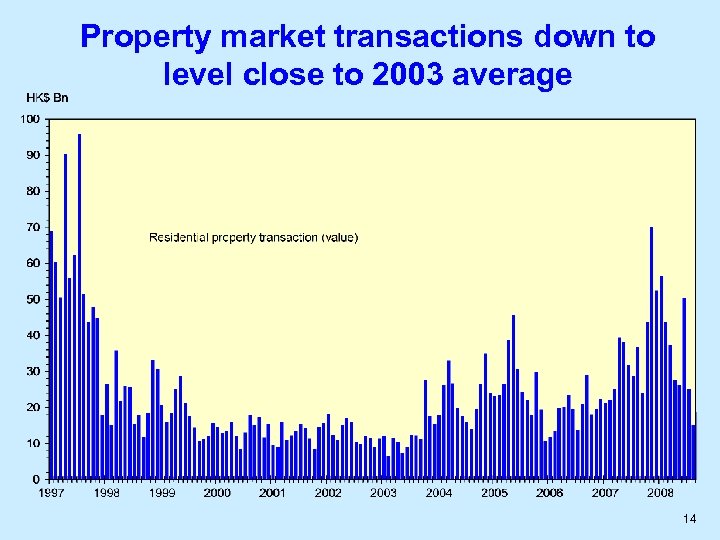 Property market transactions down to level close to 2003 average 14 