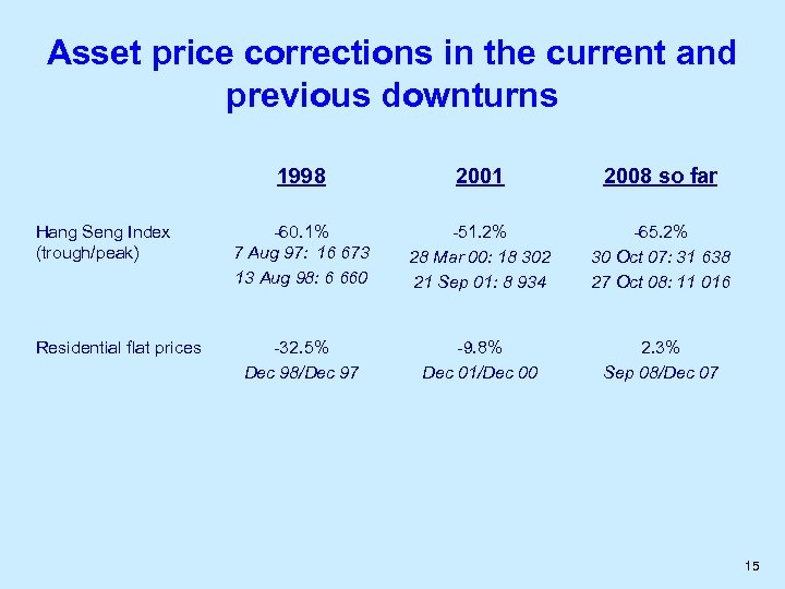 Asset price corrections in the current and previous downturns 1998 Hang Seng Index (trough/peak)