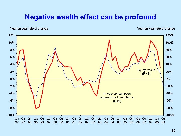 Negative wealth effect can be profound 16 