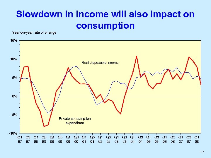 Slowdown in income will also impact on consumption 17 