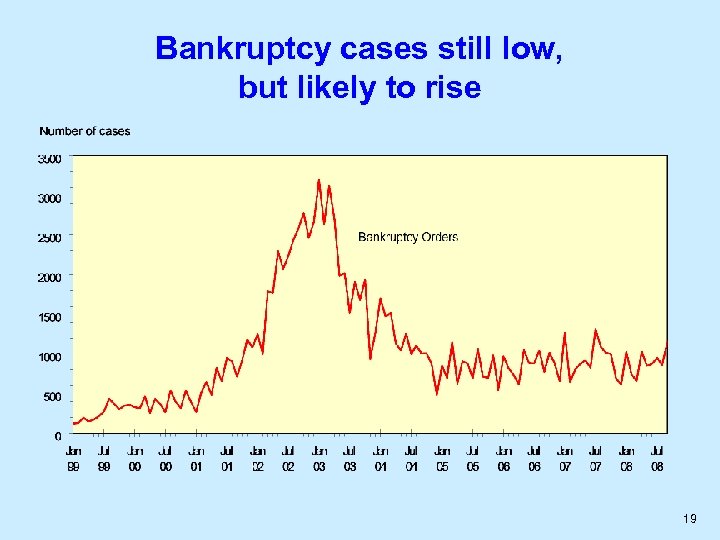 Bankruptcy cases still low, but likely to rise 19 