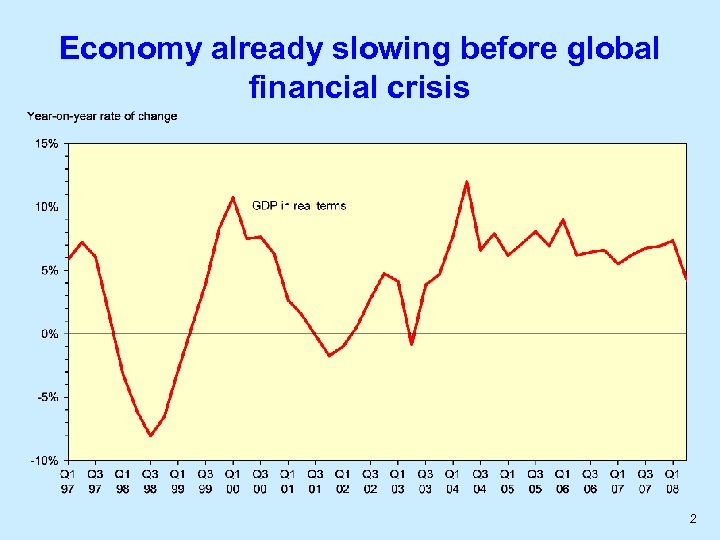 Economy already slowing before global financial crisis 2 